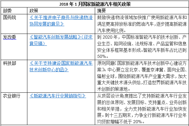 新能源汽車政策，新能源汽車