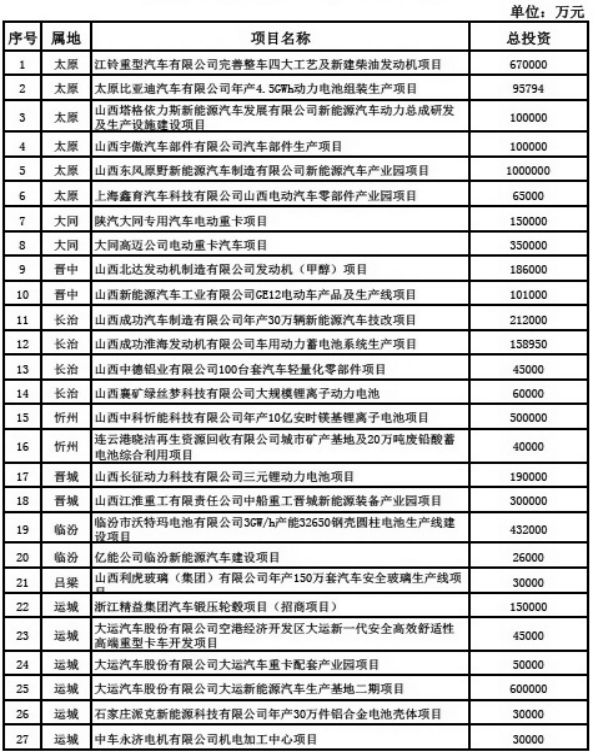 2018年新能源汽車(chē)產(chǎn)業(yè)重點(diǎn)項(xiàng)目表