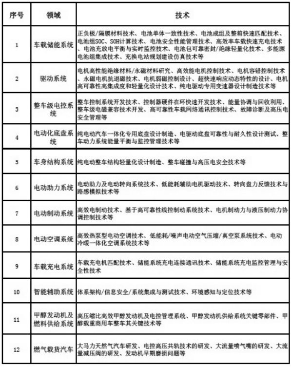 新能源汽車(chē)產(chǎn)業(yè)共性關(guān)鍵技術(shù)表