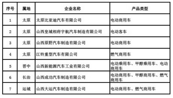 重點(diǎn)新能源汽車(chē)生產(chǎn)企業(yè)及產(chǎn)品類(lèi)型