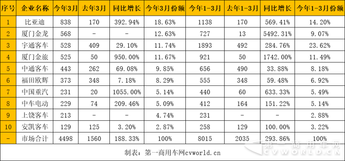 新能源客車銷量,新能源客車銷量排行，比亞迪客車銷量，金龍客車銷量