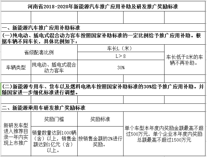 哪里最高？全國(guó)15省市新能源汽車補(bǔ)貼政策一覽