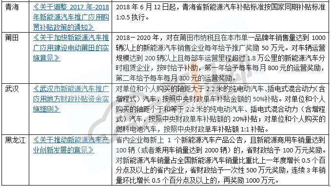 哪里最高？全國(guó)15省市新能源汽車補(bǔ)貼政策一覽