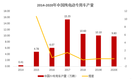 新能源專用車 一個仍在蓄力的市場