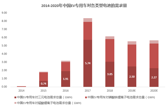 新能源專用車 一個仍在蓄力的市場