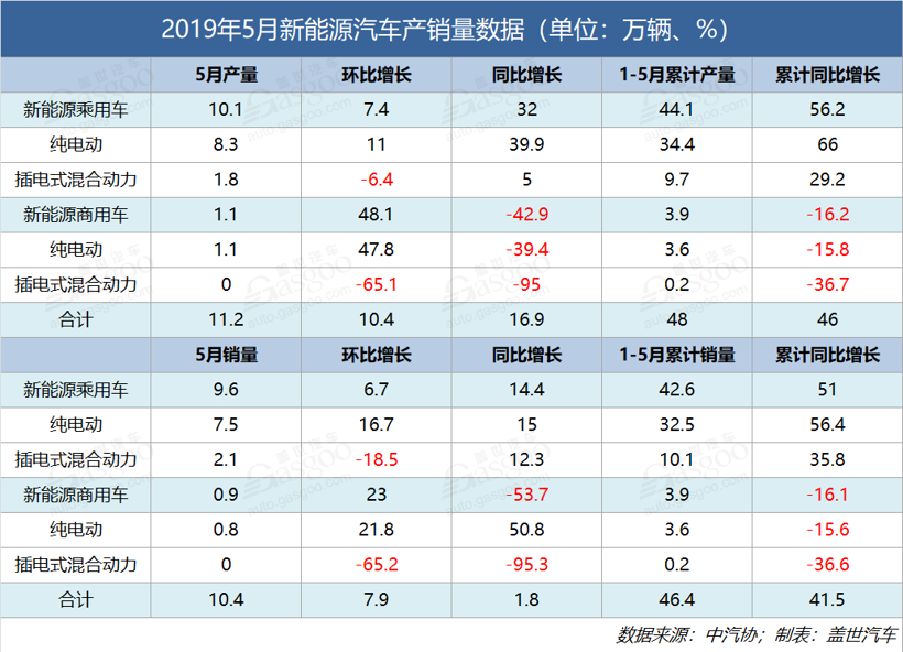 銷量，增速創(chuàng)新低 ！5月新能源汽車銷量10.4萬輛 同比增長1.8%