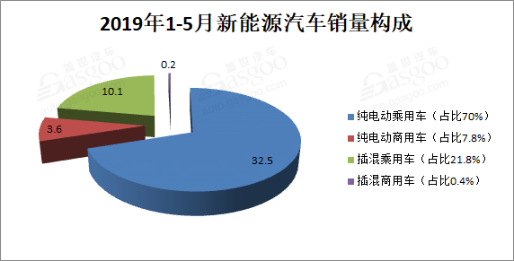 銷量，增速創(chuàng)新低 ！5月新能源汽車銷量10.4萬輛 同比增長1.8%