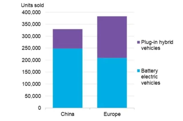 歐洲超過中國成為全球最大電動汽車市場