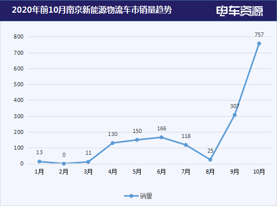 【區(qū)域分析】10月銷量暴漲背后 南京新能源物流車能有新突破嗎?