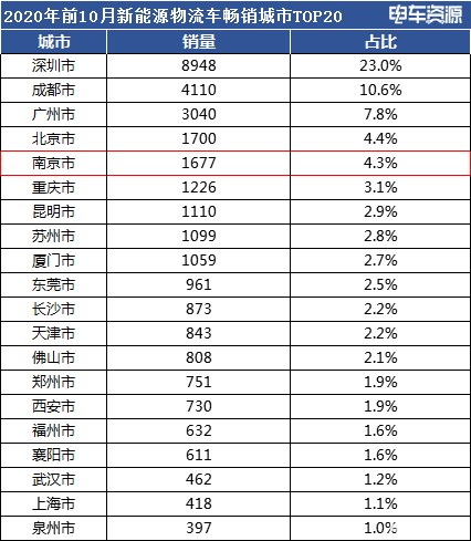 【區(qū)域分析】10月銷量暴漲背后 南京新能源物流車能有新突破嗎?