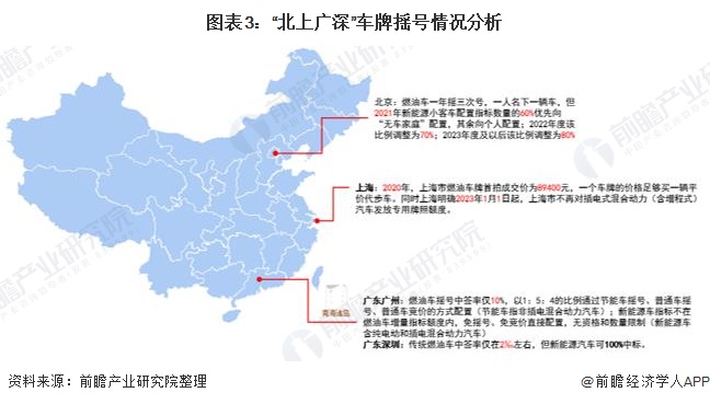 圖表3：“北上廣深”車牌搖號(hào)情況分析