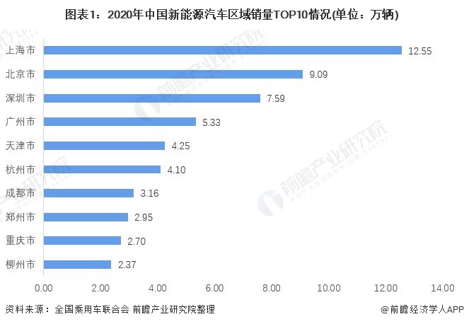 圖表1：2020年中國(guó)新能源汽車區(qū)域銷量TOP10情況(單位：萬輛)