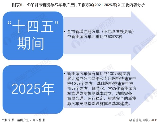 圖表5：《深圳市新能源汽車(chē)推廣應(yīng)用工作方案(2021-2025年)》主要內(nèi)容分析